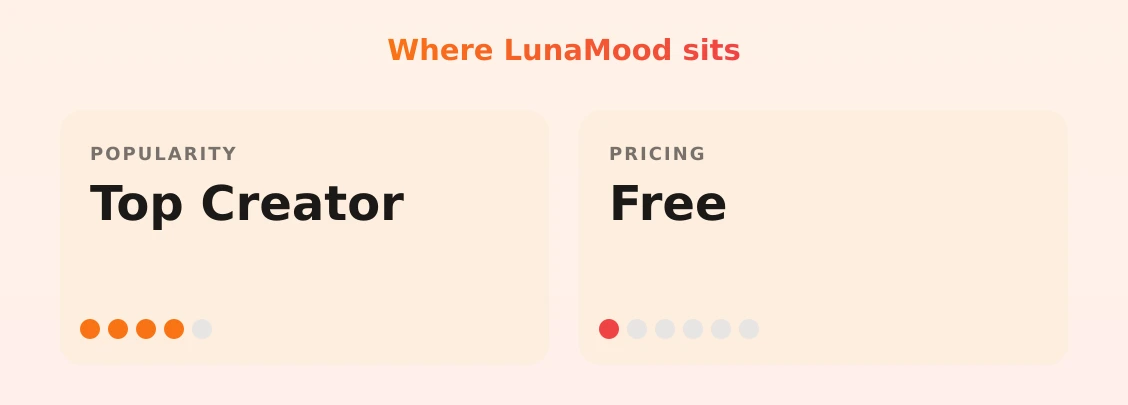 LunaMood — popularity and pricing tiers