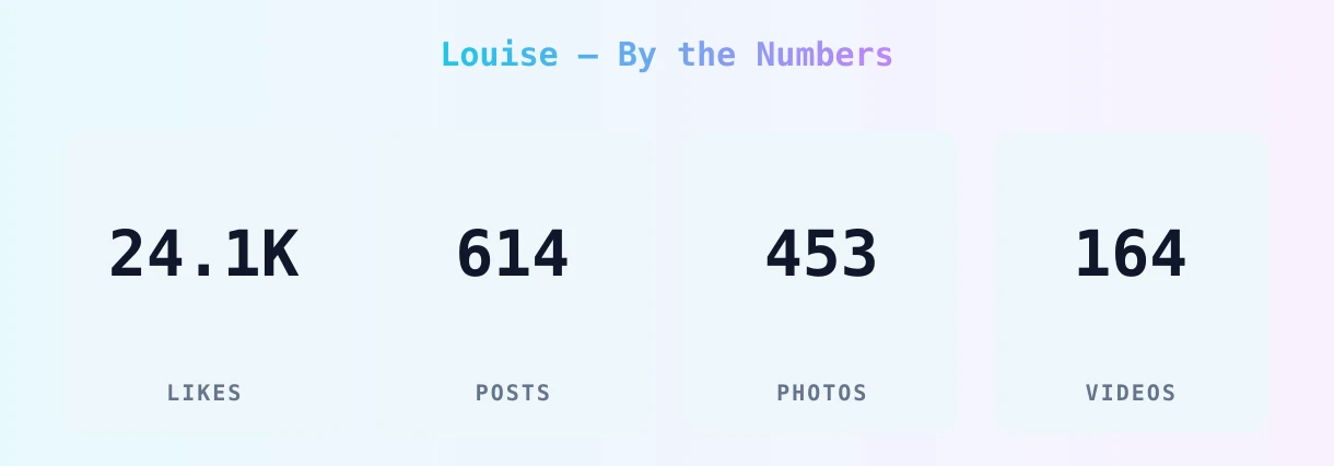 Louise — content metrics