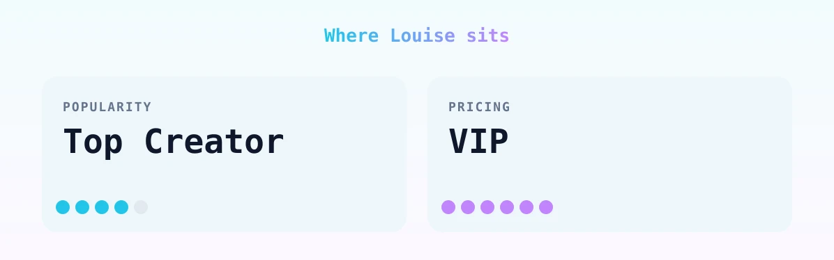 Louise — popularity and pricing tiers
