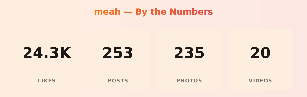 meah — content metrics