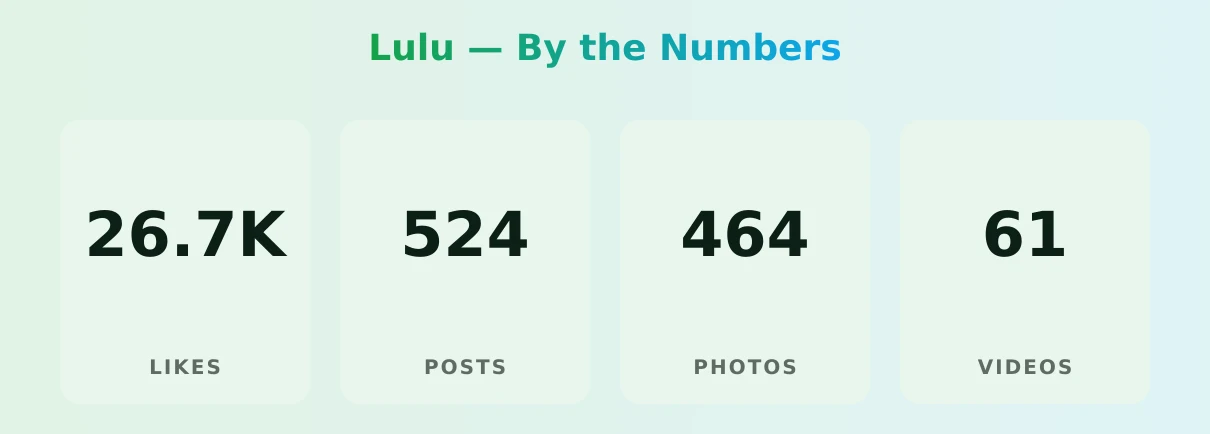 Lulu — content metrics