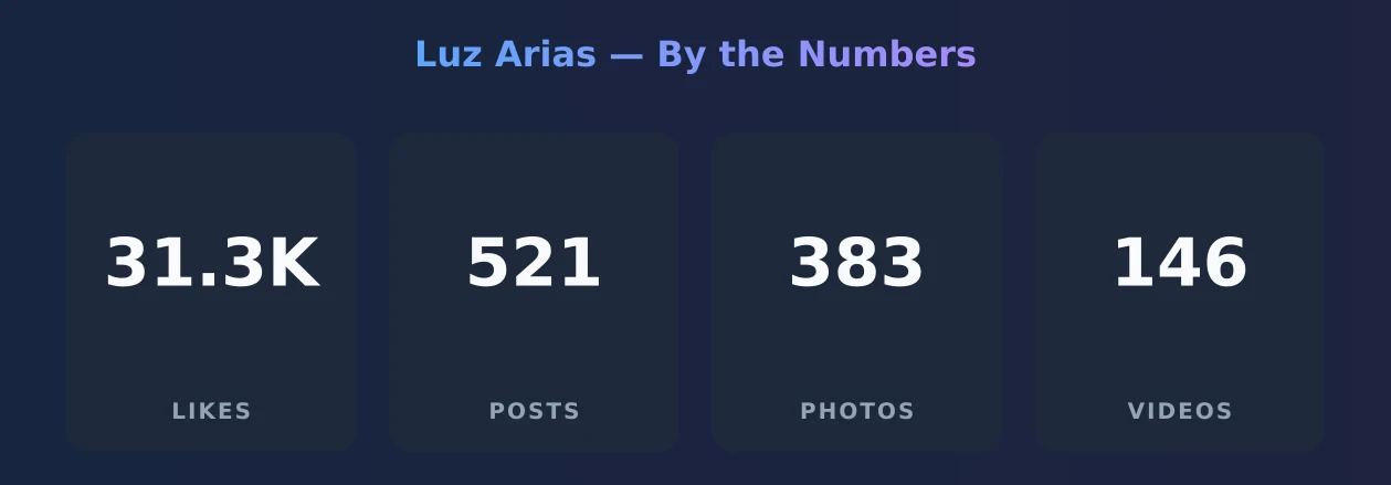 Luz Arias — content metrics