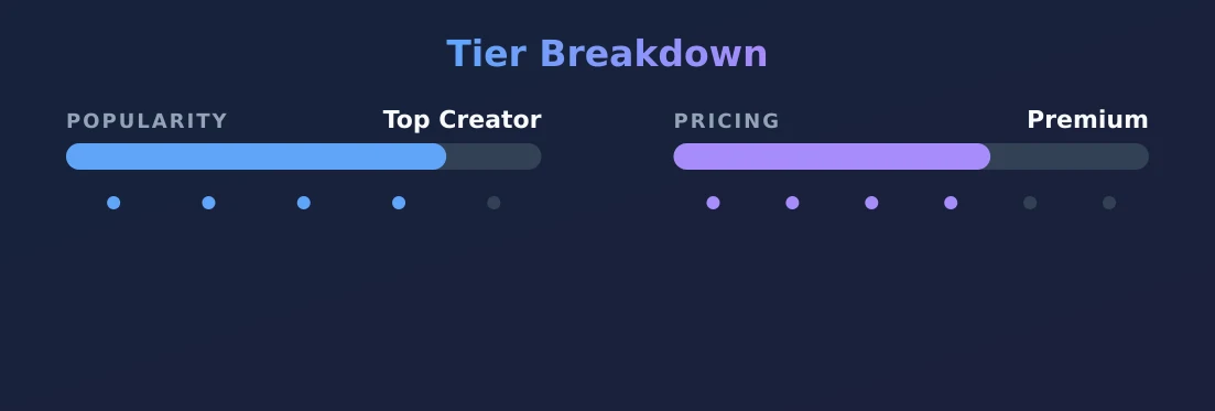 Luz Arias — popularity and pricing tiers