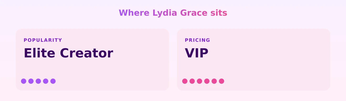 Lydia Grace — popularity and pricing tiers