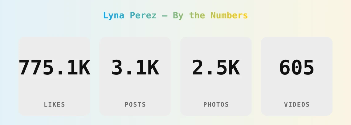 Lyna Perez — content metrics