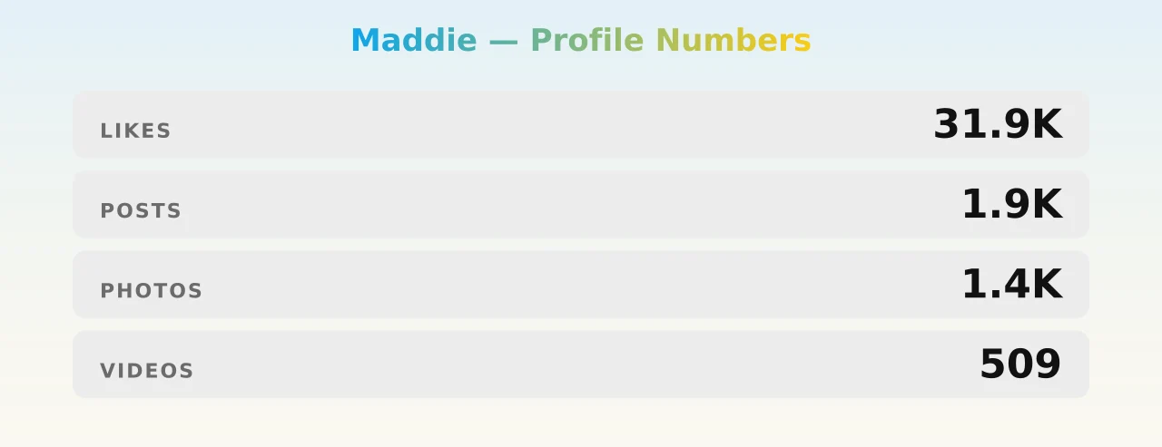 Maddie — content metrics