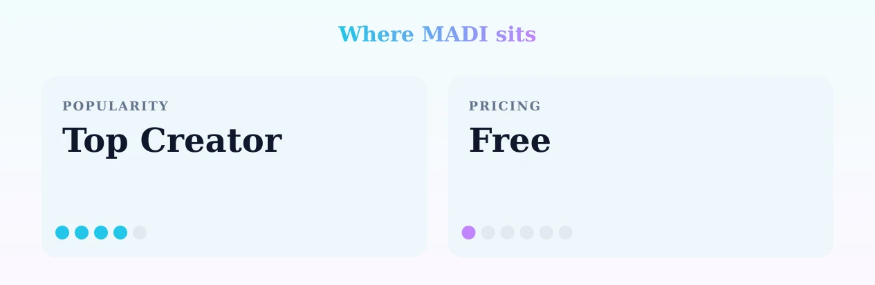 MADI — popularity and pricing tiers