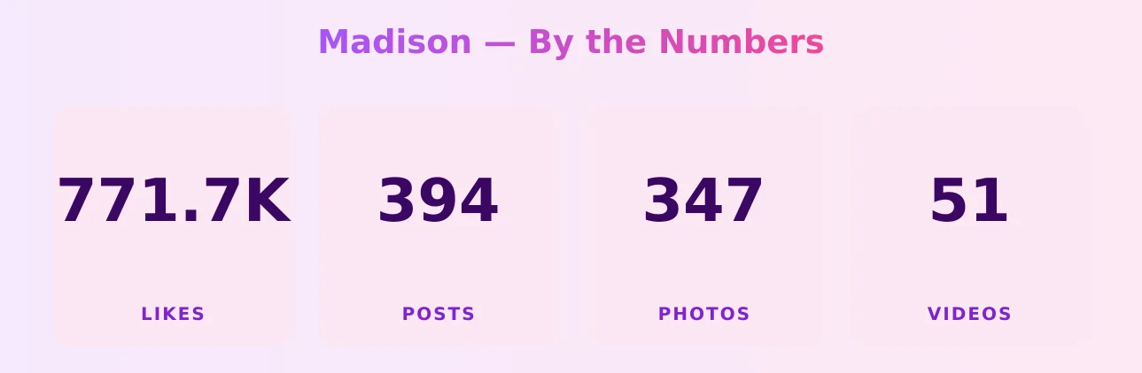 Madison — content metrics