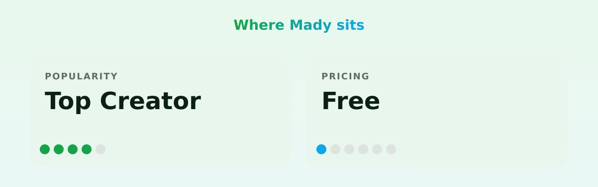 Mady — popularity and pricing tiers