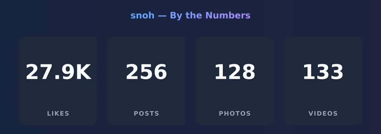 snoh — content metrics