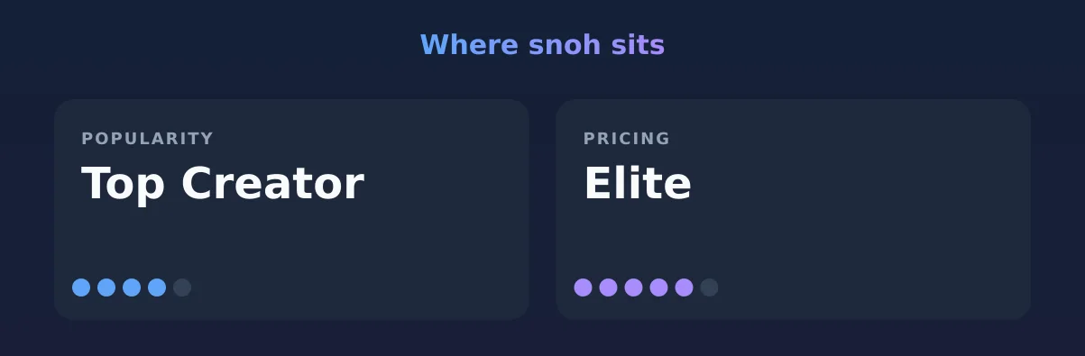 snoh — popularity and pricing tiers