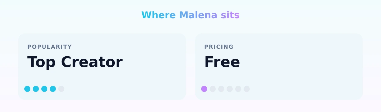 Malena — popularity and pricing tiers
