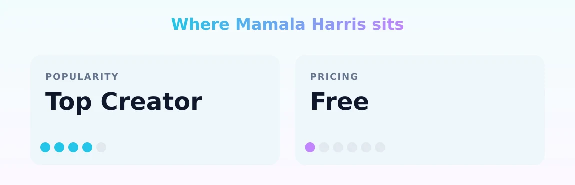 Mamala Harris — popularity and pricing tiers