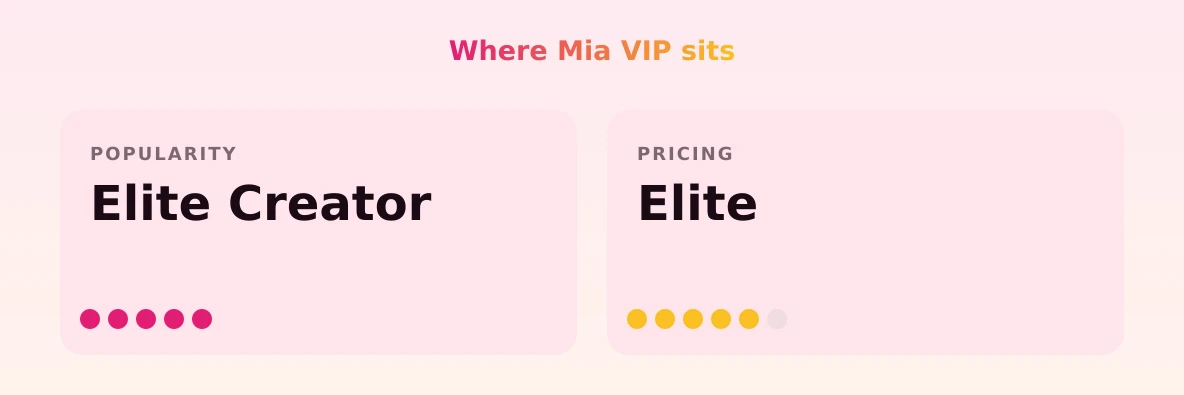 Mia VIP — popularity and pricing tiers