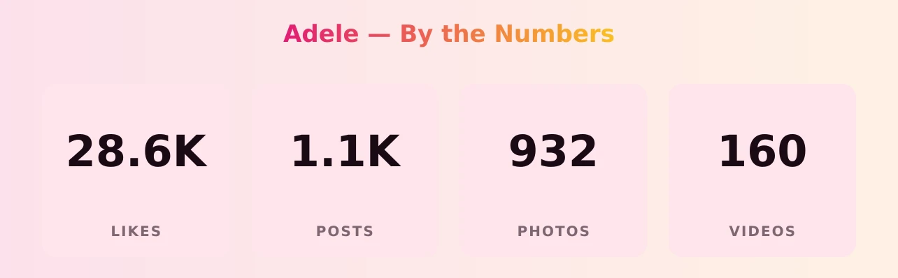 Adele — content metrics