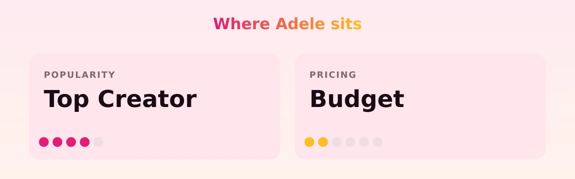 Adele — popularity and pricing tiers