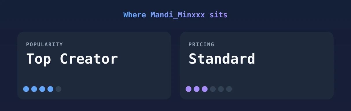 Mandi_Minxxx — popularity and pricing tiers