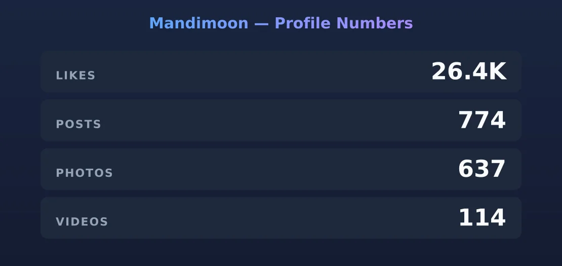 Mandimoon — content metrics