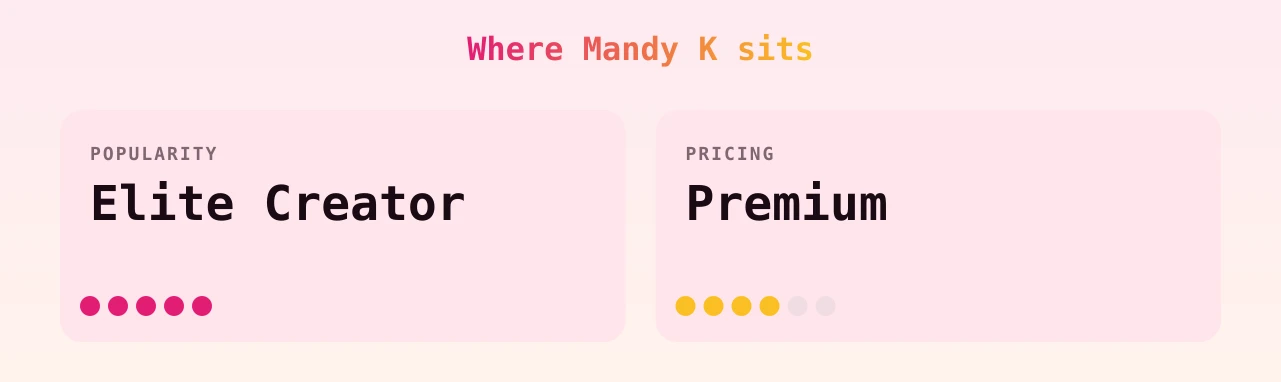 Mandy K — popularity and pricing tiers
