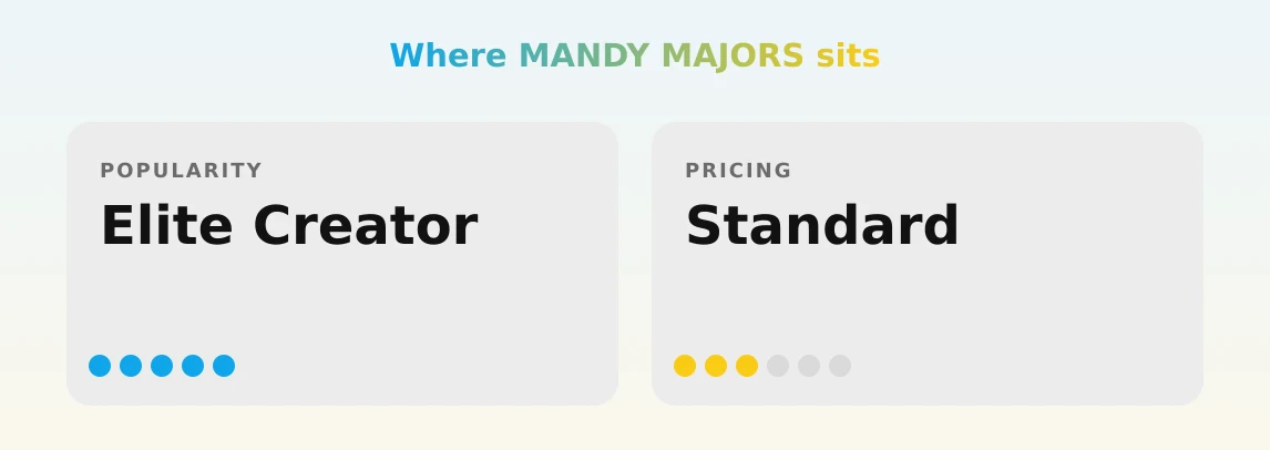 MANDY MAJORS — popularity and pricing tiers