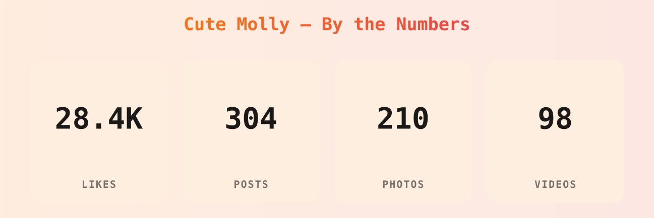 Cute Molly — content metrics