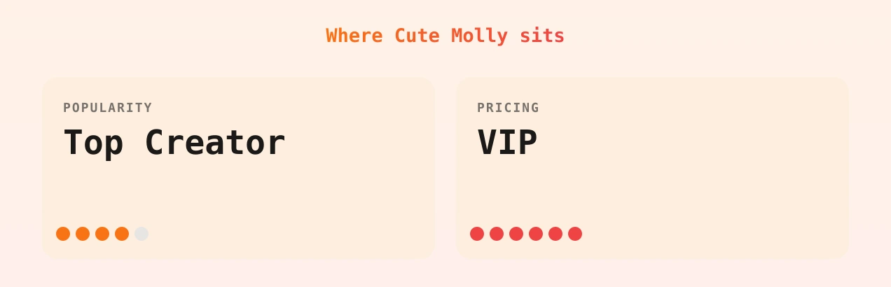 Cute Molly — popularity and pricing tiers