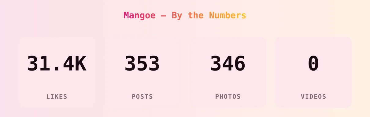 Mangoe — content metrics