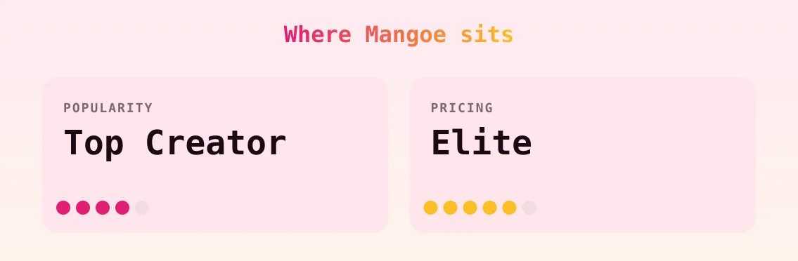 Mangoe — popularity and pricing tiers