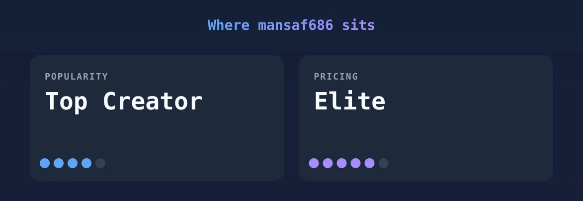 mansaf686 — popularity and pricing tiers