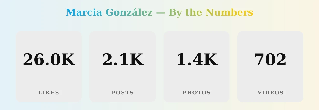 Marcia González — content metrics