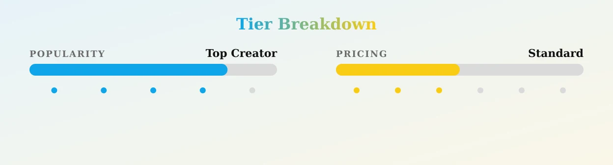 Marcia González — popularity and pricing tiers