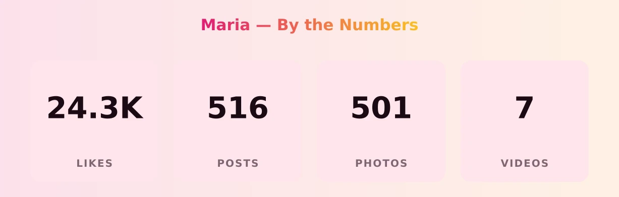 Maria — content metrics