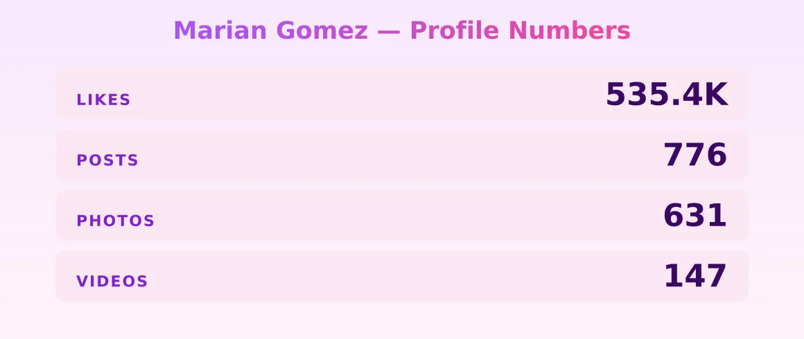 Marian Gomez — content metrics
