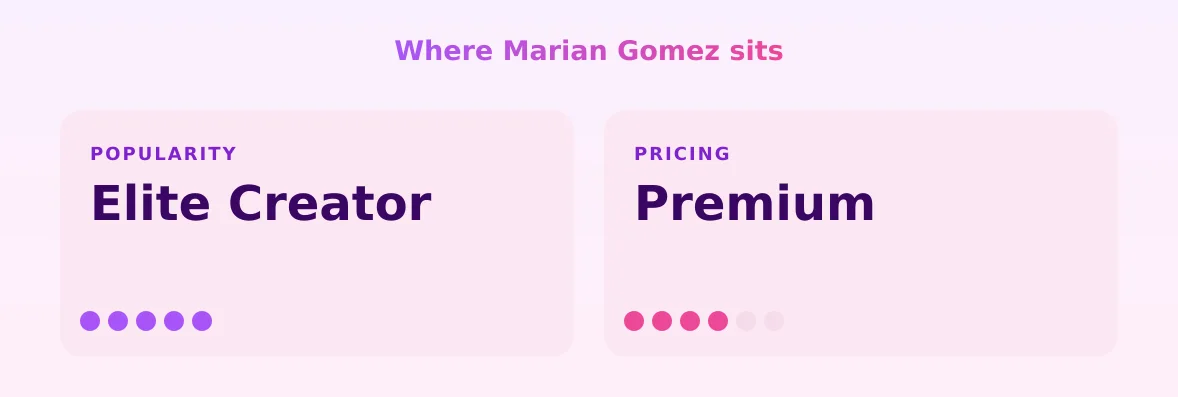 Marian Gomez — popularity and pricing tiers