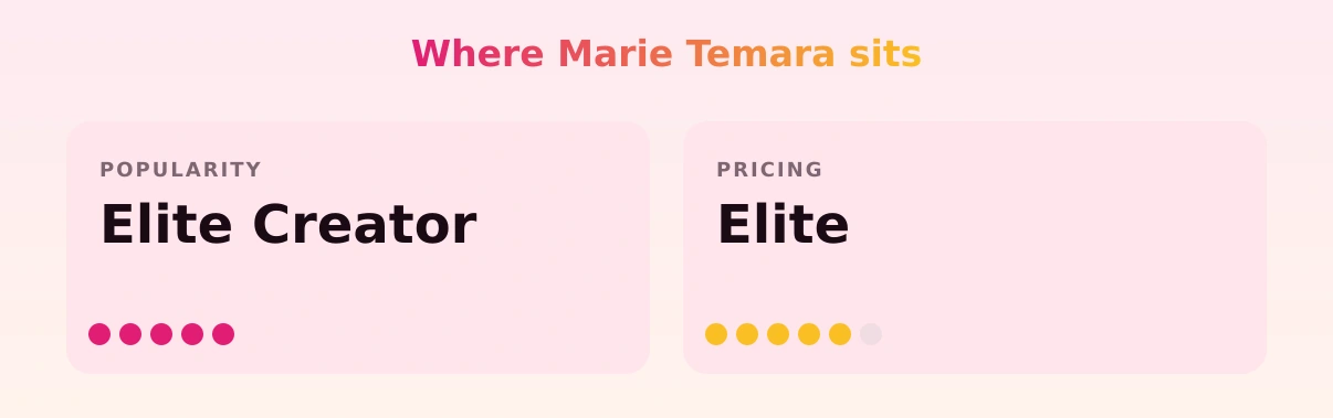 Marie Temara — popularity and pricing tiers