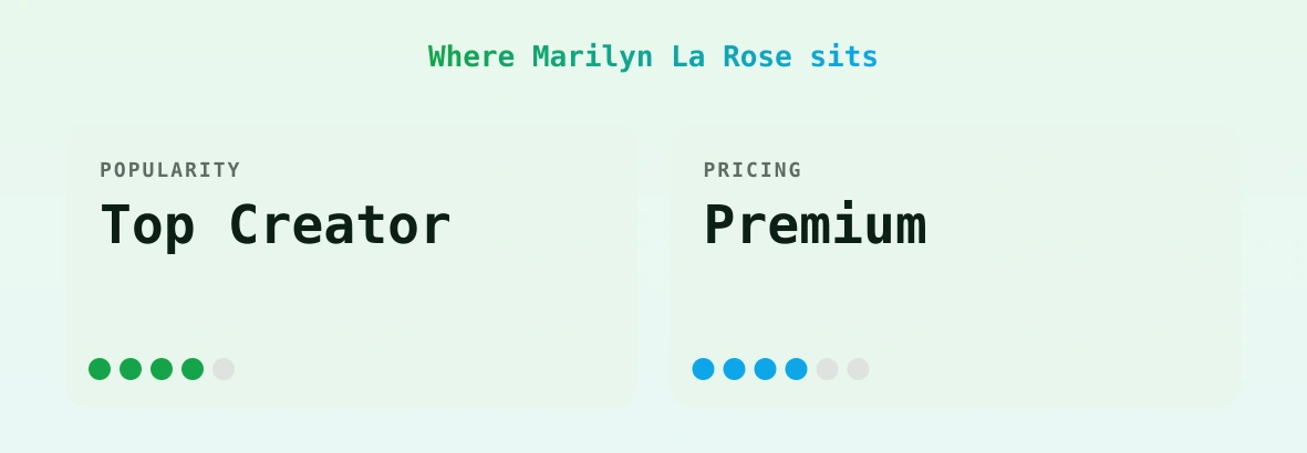 Marilyn La Rose — popularity and pricing tiers