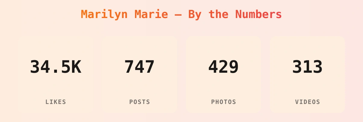 Marilyn Marie — content metrics