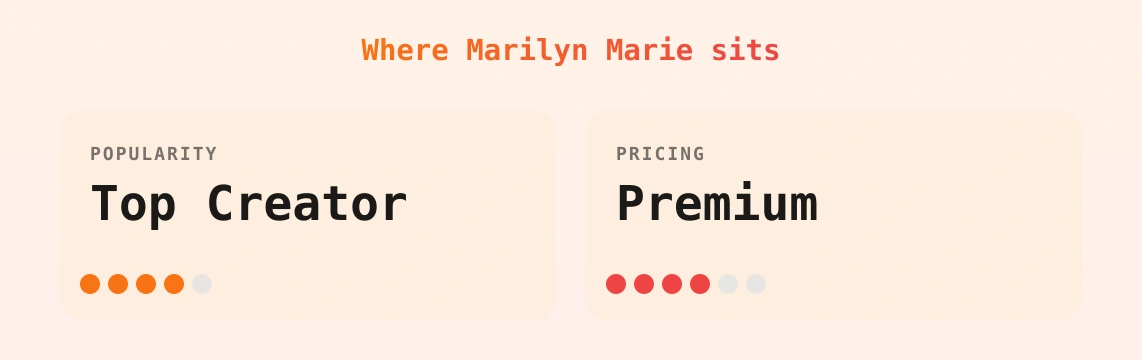Marilyn Marie — popularity and pricing tiers