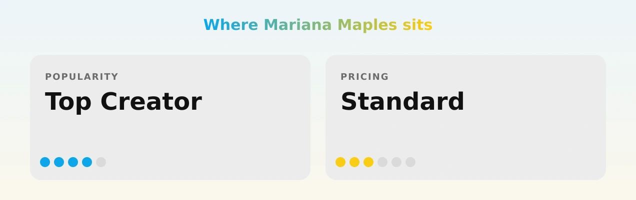 Mariana Maples — popularity and pricing tiers