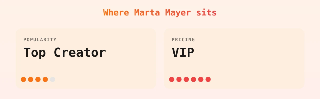 Marta Mayer — popularity and pricing tiers