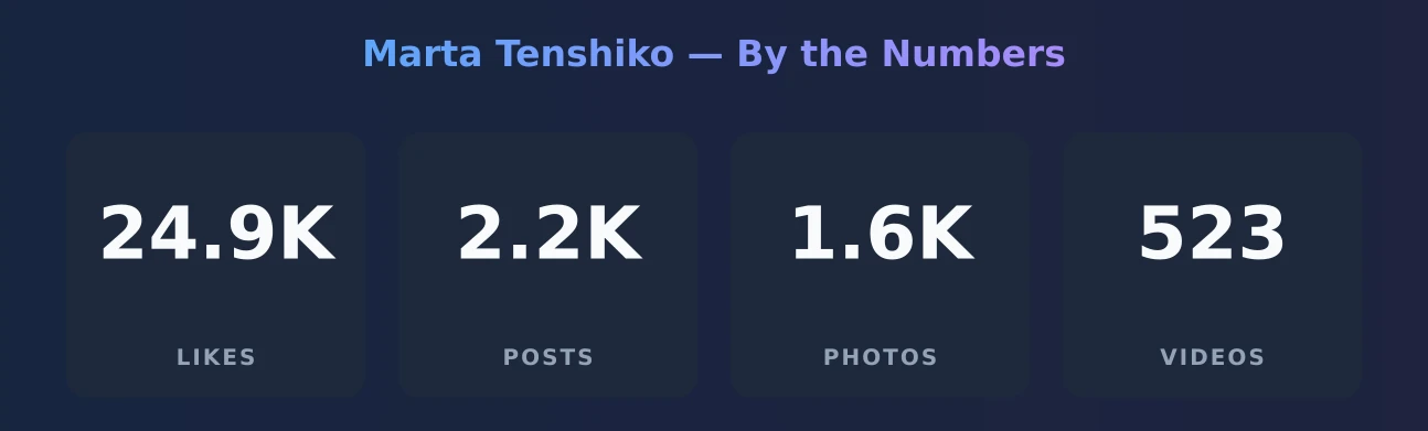 Marta Tenshiko — content metrics