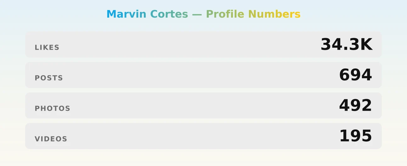 Marvin Cortes — content metrics