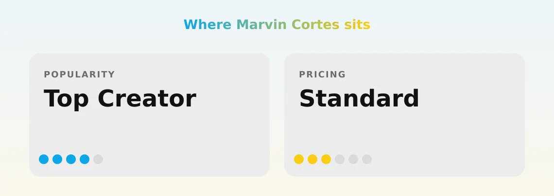 Marvin Cortes — popularity and pricing tiers