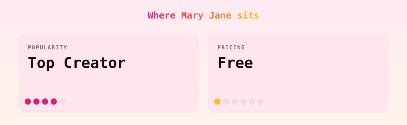 Mary Jane — popularity and pricing tiers