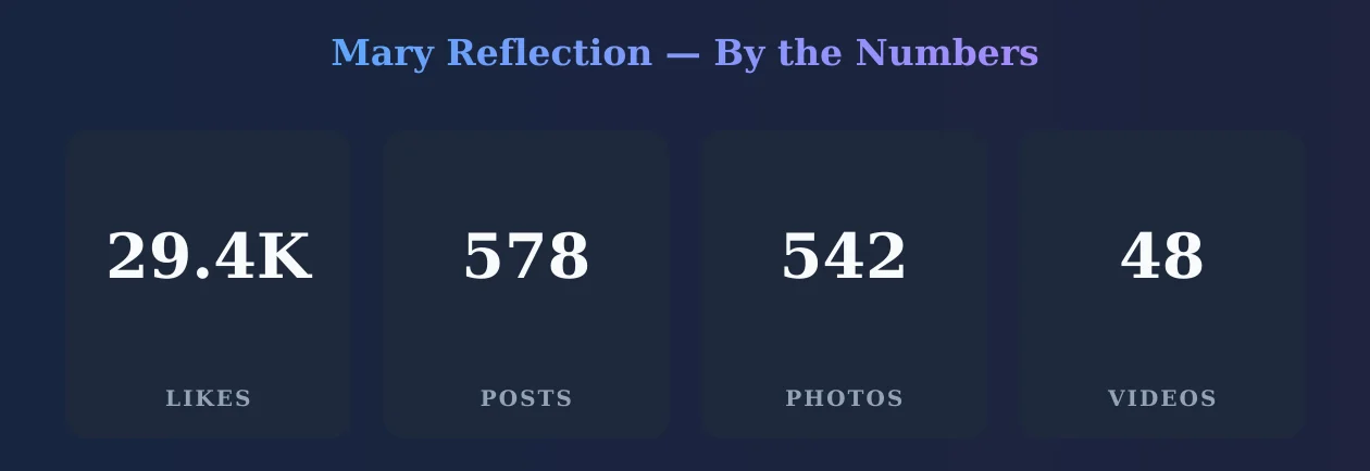 Mary Reflection — content metrics