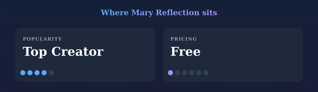 Mary Reflection — popularity and pricing tiers