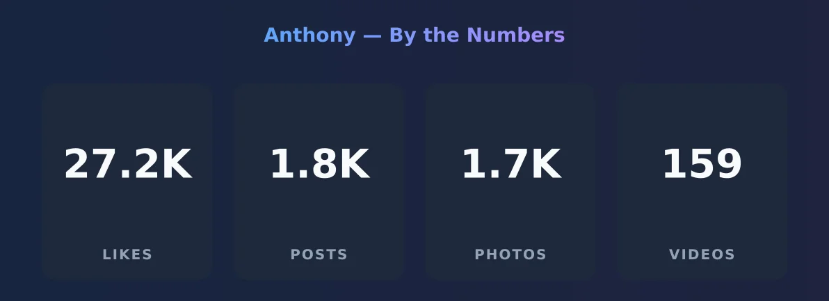 Anthony — content metrics