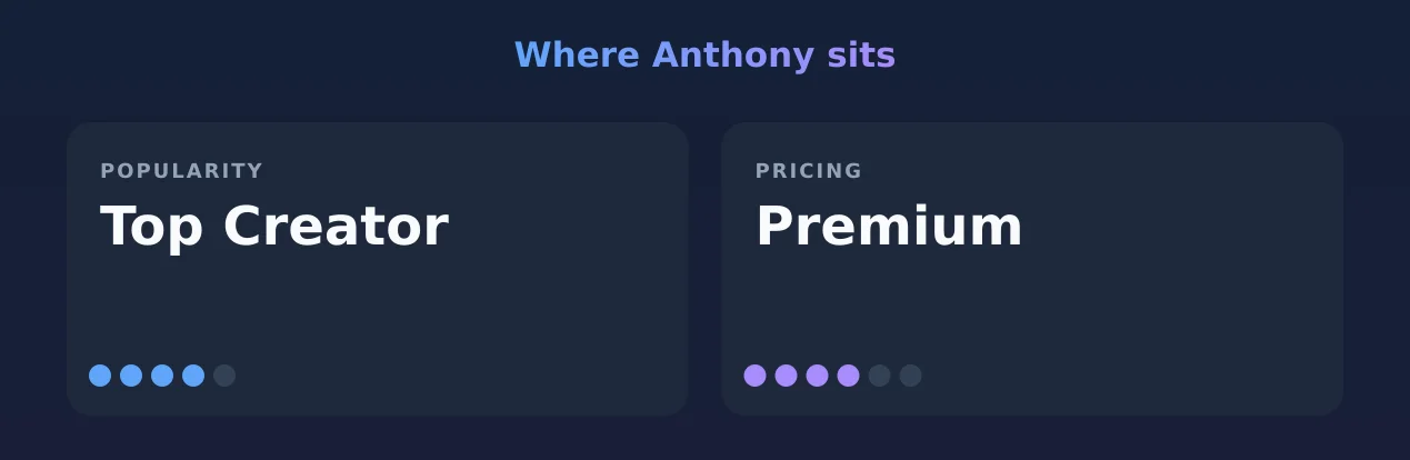Anthony — popularity and pricing tiers