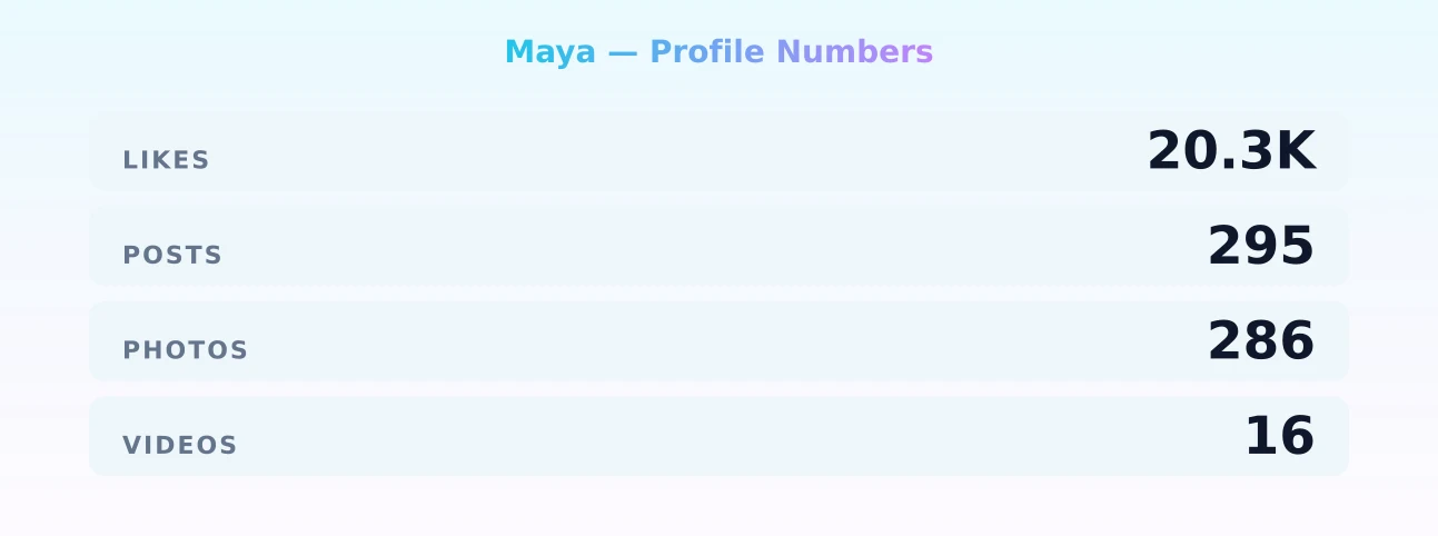 Maya — content metrics