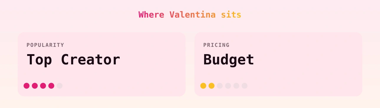 Valentina — popularity and pricing tiers